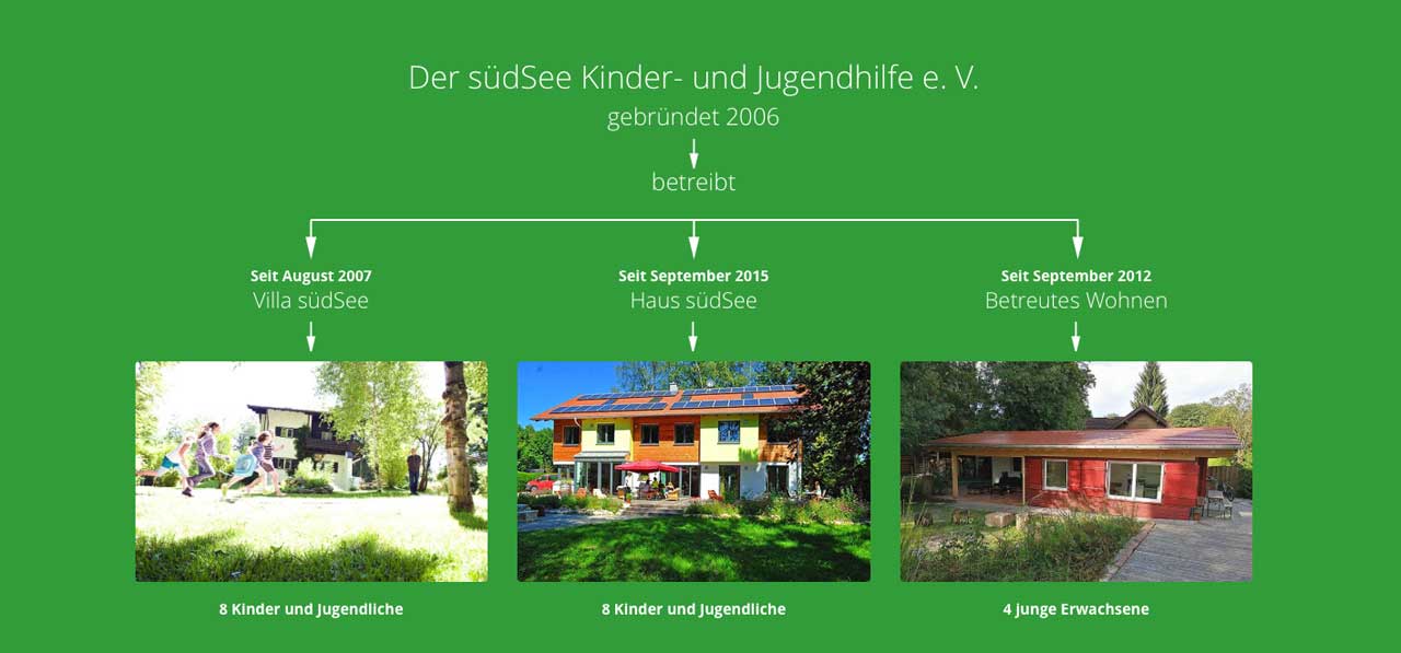 Infografik südSee Kinder- und Jugendhilfe e.V. Seeshaupt